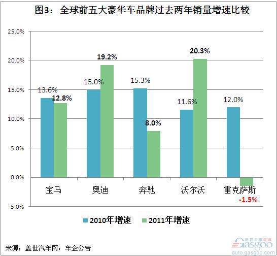 全球前五大豪华车品牌2011年销量分析（上）