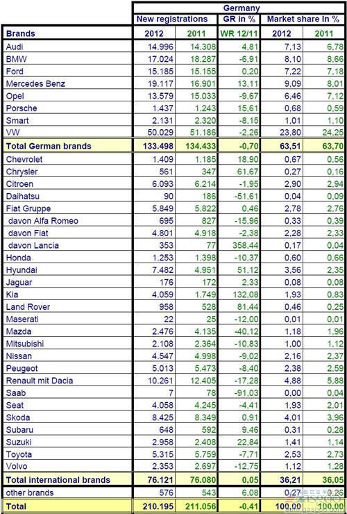 2012年1月份德国乘用车销量统计（分品牌）