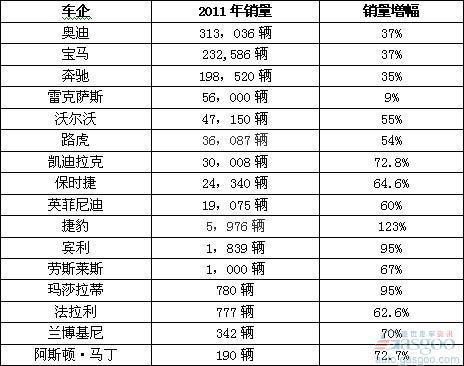 2011年主流豪华车企业在华销量一览