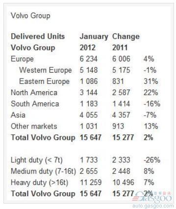沃尔沃卡车1月全球销量略微增长2%