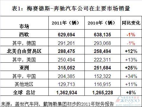 全球前五大豪华车品牌2011年销量分析（下）