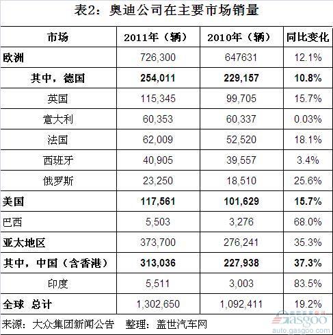 全球前五大豪华车品牌2011年销量分析（下）