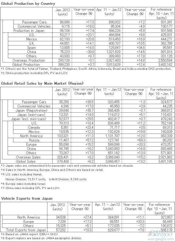 日产1月全球销量增长6% 在华产销量均大幅下跌