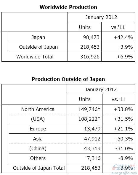 本田1月在美产量增长32% 在华产量下跌31%