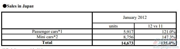 富士重工1月全球产量同比增长25%