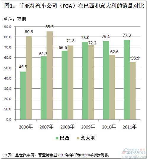 菲亚特-克莱斯勒2011年销量结构简析