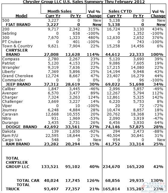 克莱斯勒2月美国销量增长40% 公布各车型销量