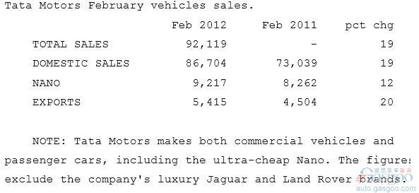 塔塔汽车2月全球销量增长19%至9万辆