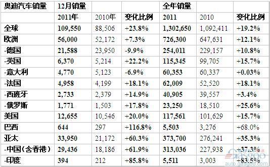 奥迪去年利润增6成至53亿欧元 贡献大众9成现金流