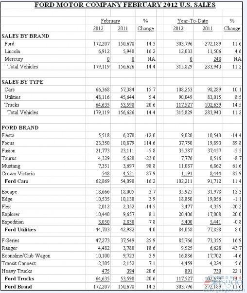 福特2月美国市场销量18万辆 福克斯领涨