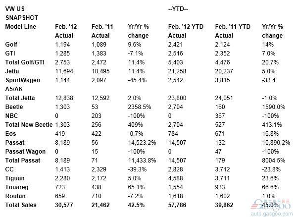 大众品牌2月美国销量同比增长43% 帕萨特领涨