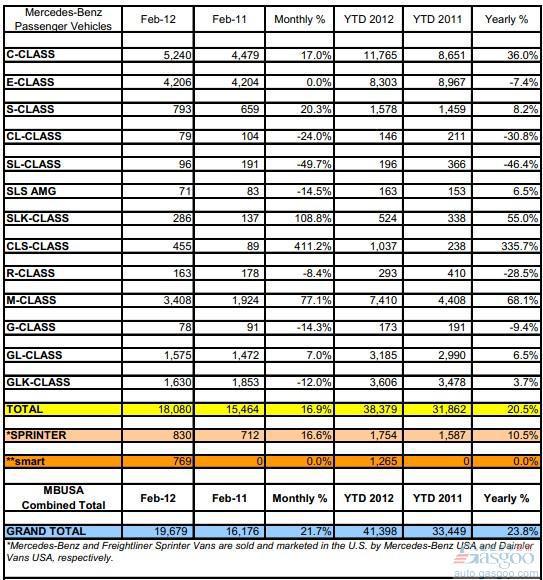 奔驰品牌乘用车2月在美销量同比增长17%