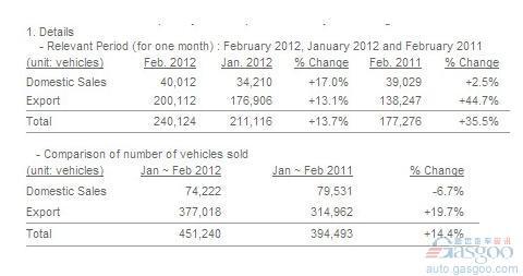 2012年2月起亚全球销量增长36%至24万辆
