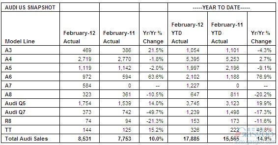 奥迪2月在美销量同比增10% A6领涨