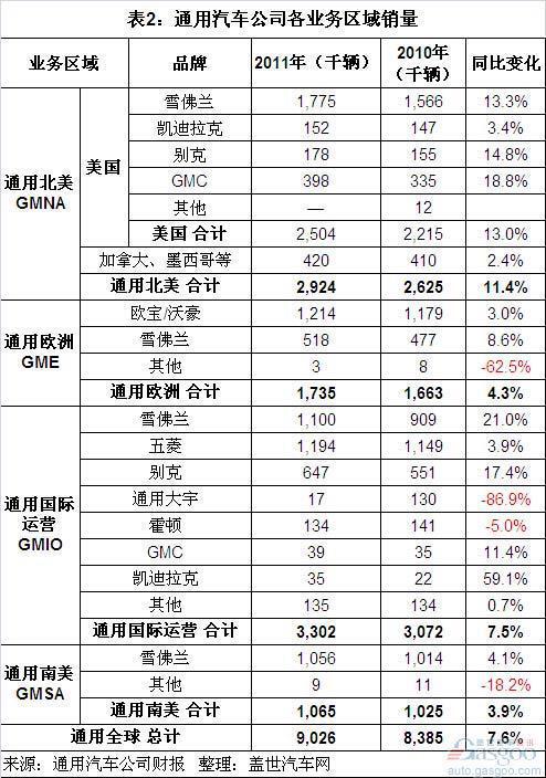 通用2011年全球销量和财务表现简析（上）