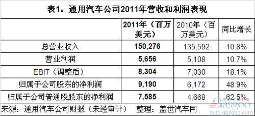 通用2011年全球销量和财务表现简析（上）