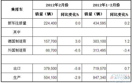 2012年2月德国乘用车产销及出口概况