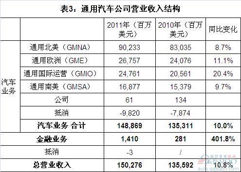 通用2011年全球销量和财务表现简析（下）