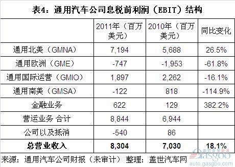 通用2011年全球销量和财务表现简析（下）