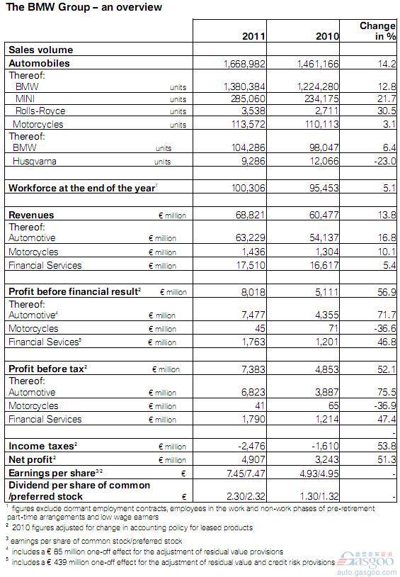 2011年宝马汽车业务利润75亿欧元 同比增长7成