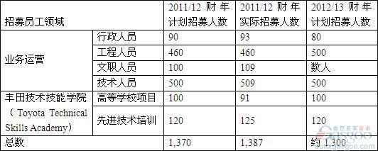丰田发布2013财年招募规划 拟增加1300名员工