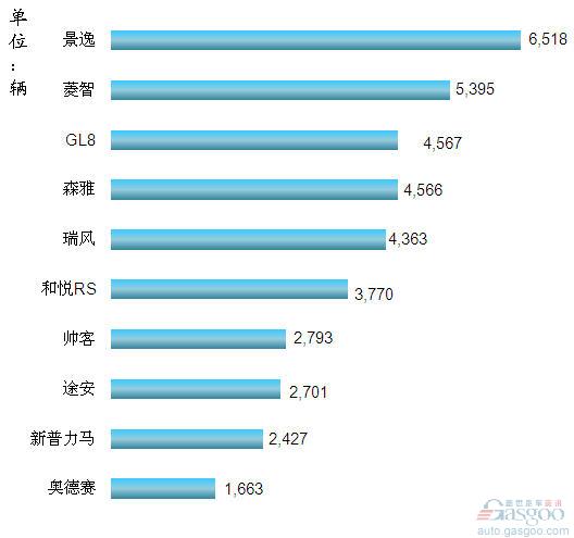 2012年2月我国国产MPV车型销量排行Top10