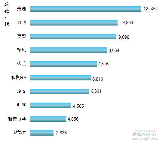 2012年1-2月我国国产MPV车型销量排行Top10
