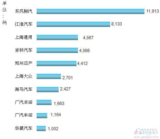 2012年2月我国MPV企业销量排行Top10