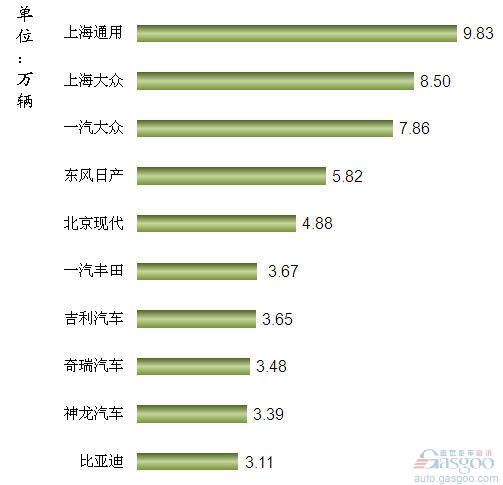 2012年2月我国轿车企业销量排行Top10