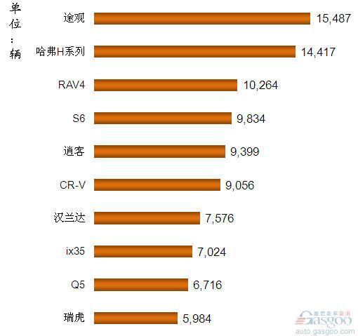 2012年2月我国国产SUV车型销量排行Top10