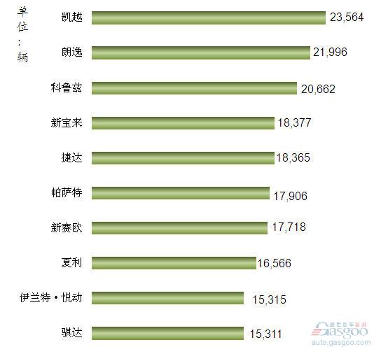 2012年2月我国国产轿车车型销量排行Top10