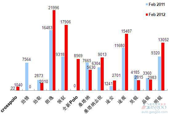 2012年2月前十车企产品销量图—No.2上海大众