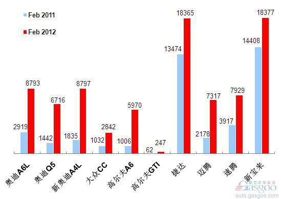 2012年2月前十车企产品销量图—No.3一汽大众