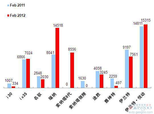 2012年2月前十车企产品销量图—No.5北京现代