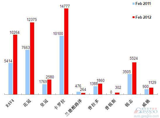 2012年2月前十车企产品销量图—No.6一汽丰田
