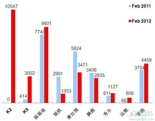 2012年2月东风悦达起亚产品销量图