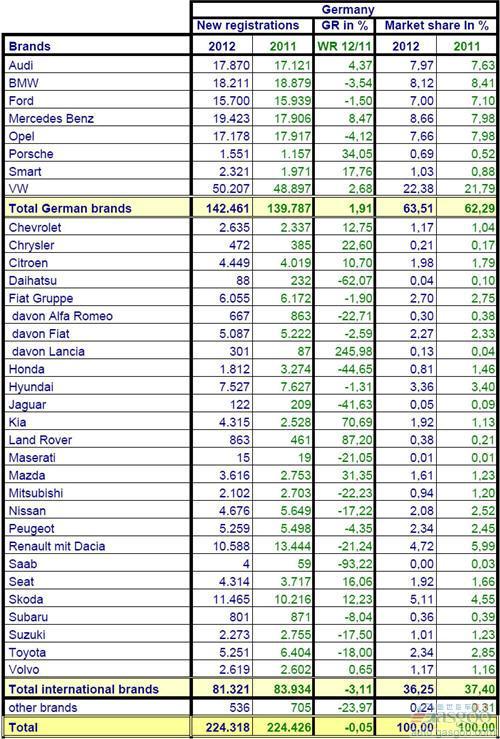 2012年2月份德国乘用车销量统计（分品牌）