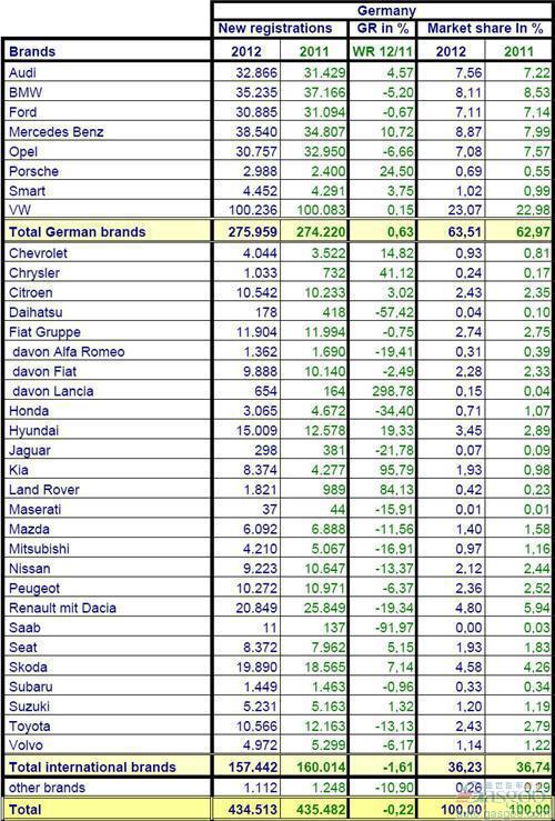 2012年1-2月份德国乘用车销量统计（分品牌）