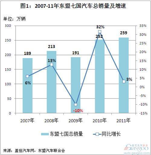 近5年东盟七国汽车市场规模变化