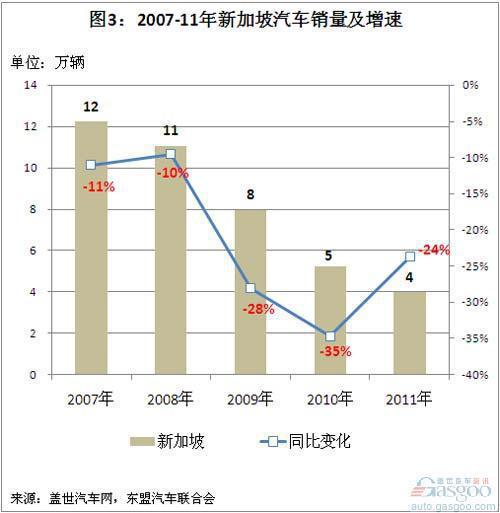 近5年东盟七国汽车市场规模变化