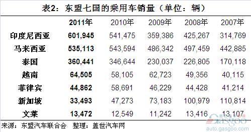 近5年东盟七国汽车市场规模变化