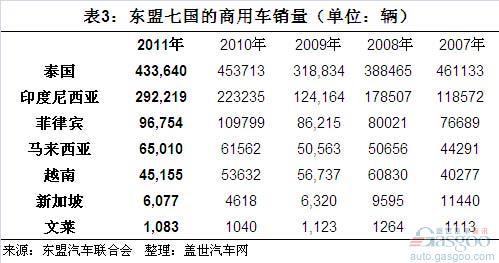 近5年东盟七国汽车市场规模变化