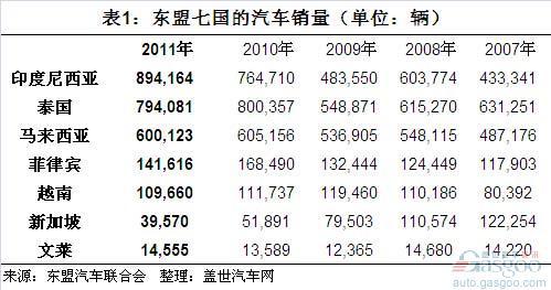 近5年东盟七国汽车市场规模变化