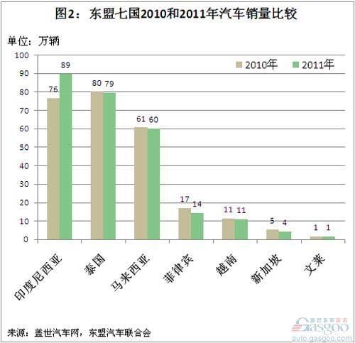 近5年东盟七国汽车市场规模变化