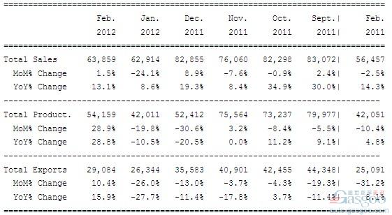 2月阿根廷汽车销量同比增长13%