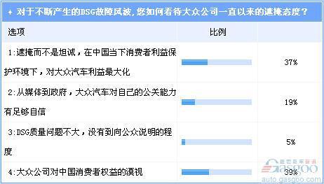 大众汽车被指漠视中国消费者权益 DSG应全面召回