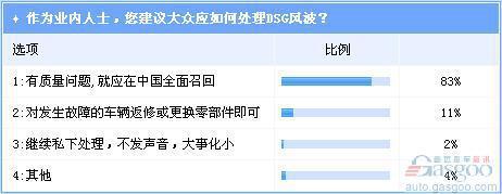 大众汽车被指漠视中国消费者权益 DSG应全面召回