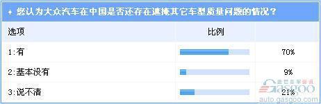大众汽车被指漠视中国消费者权益 DSG应全面召回