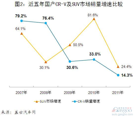 近五年来CR-V销量及其市场份额变化