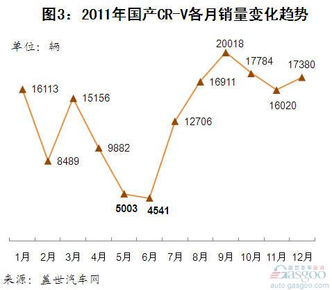 近五年来CR-V销量及其市场份额变化